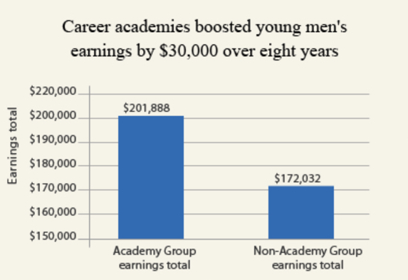 Source: Kemple, James J.J. (2008). Career Academies: Long-term impacts on labor market outcomes, educational attainment, and transitions to adulthood. New York: MDRC.